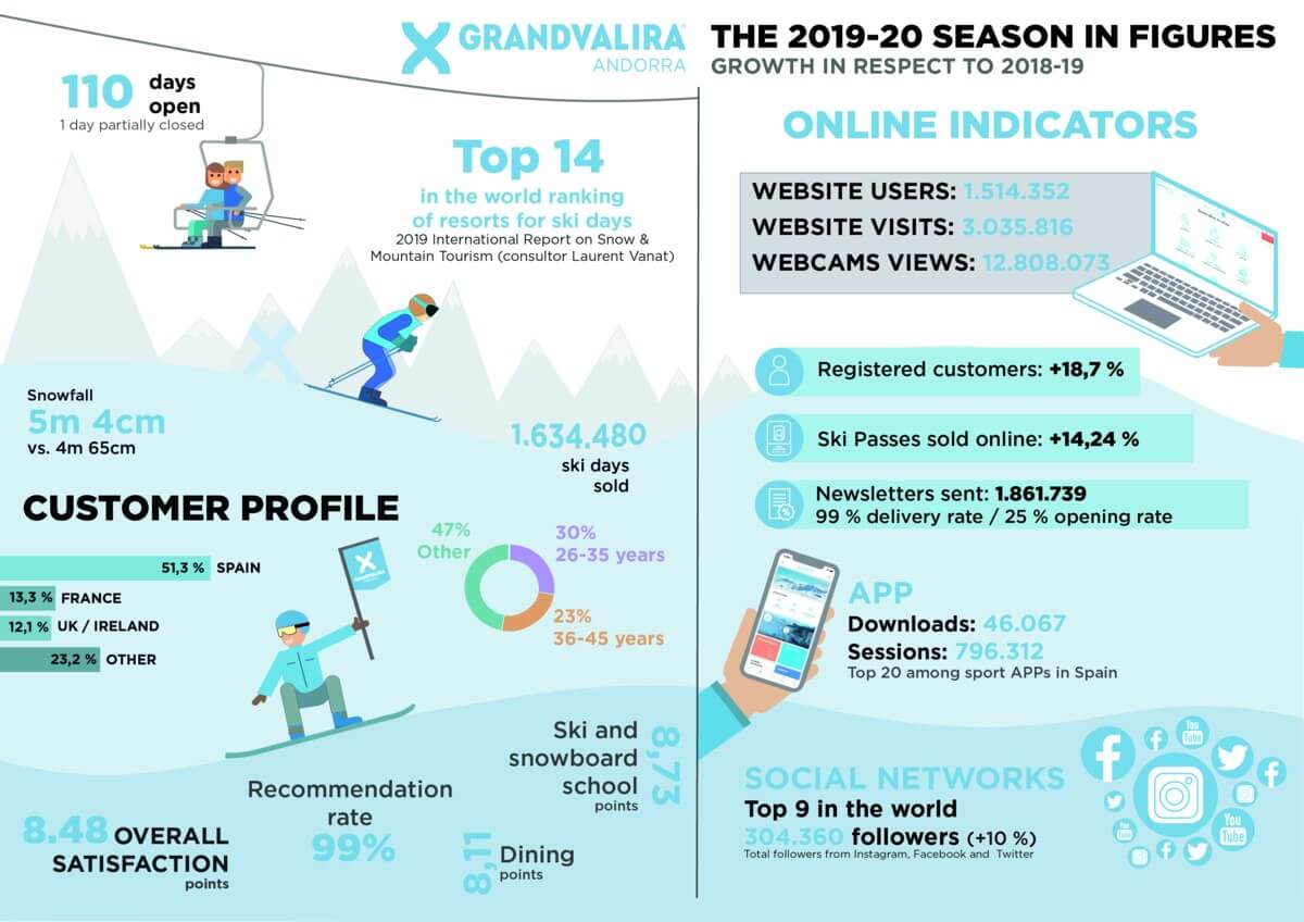grandvalira-ski-season-in-figures